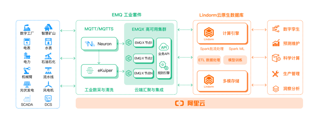EMQ联合阿里云Lindorm,构建新一代IoT全链数据解决方案