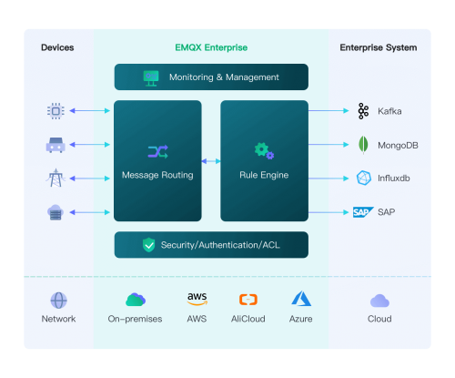 EMQX 企业版正式上架华为云 OSC，助力企业实现云原生MQTT消息服务器的全生命周期管理