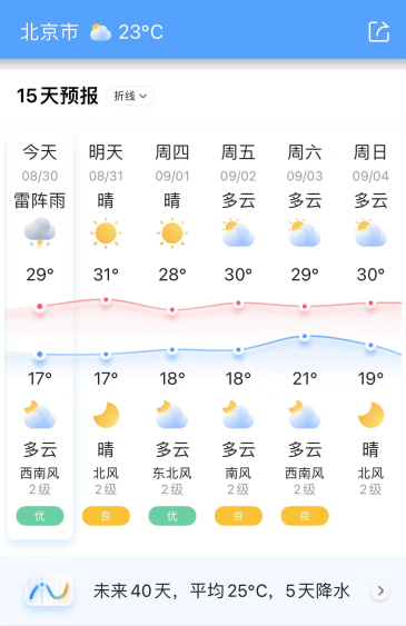 秋季开学时间就要到啦！墨迹天气：高温消退，阴雨连绵，宜开学