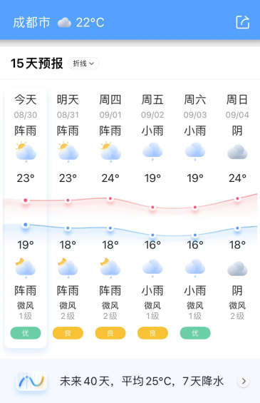 秋季开学时间就要到啦！墨迹天气：高温消退，阴雨连绵，宜开学