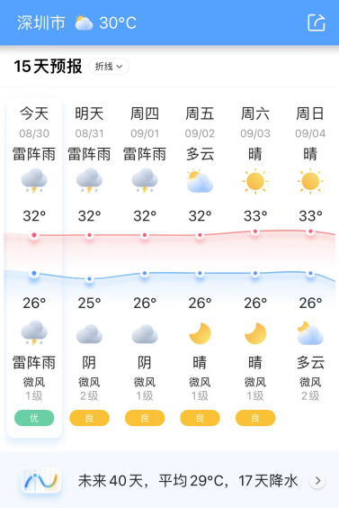 秋季开学时间就要到啦！墨迹天气：高温消退，阴雨连绵，宜开学