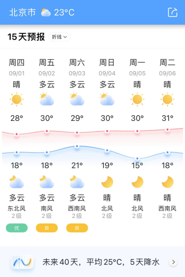 秋季开学时间就要到啦！墨迹天气：高温消退，阴雨连绵，宜开学