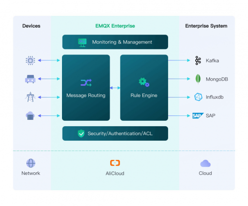 EMQX +阿里云计算巢,一站式构建云上物联网平台