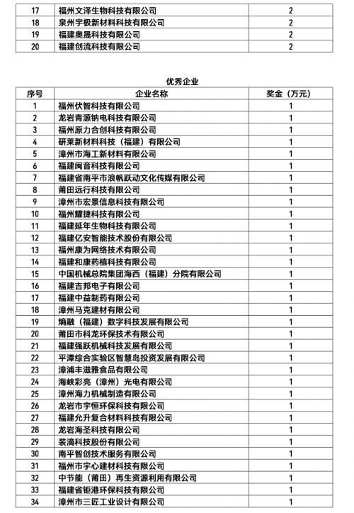 福建23家企業晉級第十一屆中國創新創業大賽全國賽