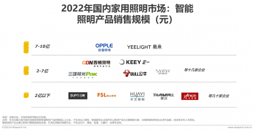 半岛体育app艾瑞咨询发布《2023年中国家用智能照明行业研究报告》Yeelight易来等头部玩家表现亮(图3)