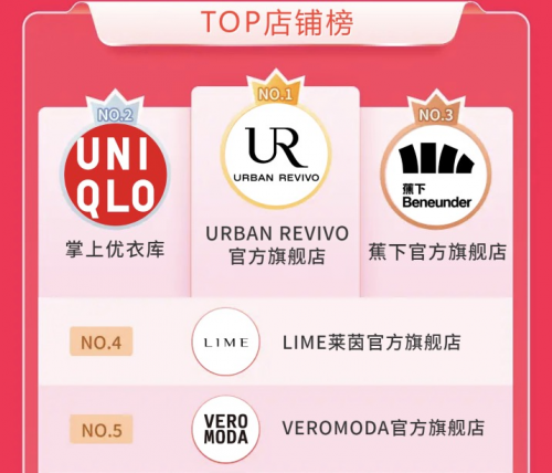 URBAN REVIVO（UR）女装稳居天猫、抖音、京东多平台TOP1，618狂欢日表现强劲