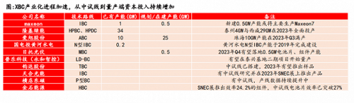 爱旭股份已稳坐BC组件头把交椅