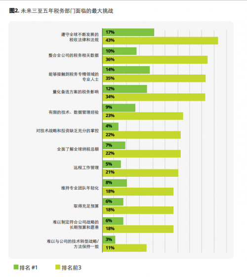 德勤：税务科技驱动税务管理变革