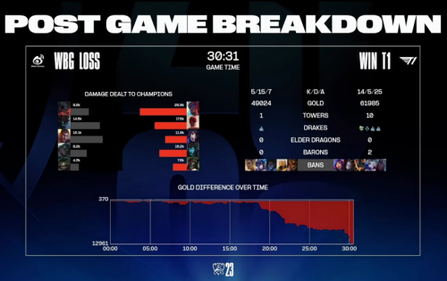 “【5EPlay】赛后战报：T1拿下2023年LOL全球总决赛冠军