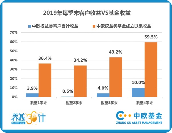 中欧基金：百万基民数据大起底，哪些“神操作”才能赚钱？