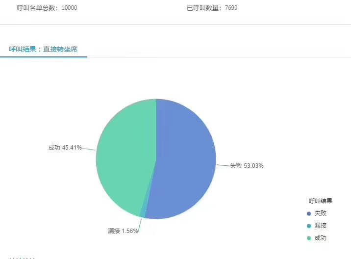 外呼系统 智能语音机器人 短信 屏信