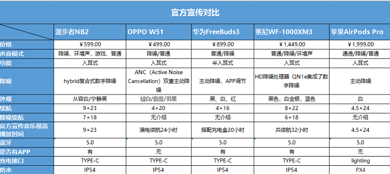 耳机发烧友推荐，千元之下，漫步者TWSNB2才是真正的“王者”！