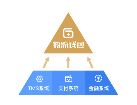 传化支付物流钱包APP，成功打破供应链金融尴尬处境