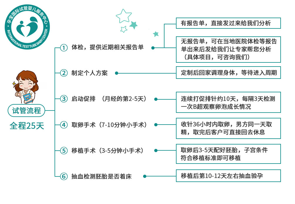 孕宝国际孕宝国际分享泰国试管婴儿好孕流程