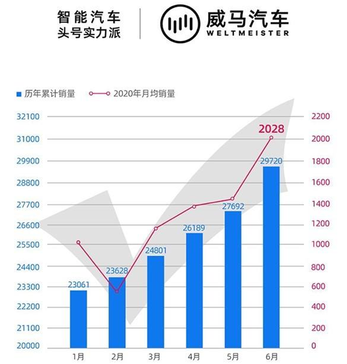 威马汽车6月销量大幅攀升,达2028辆再创新高