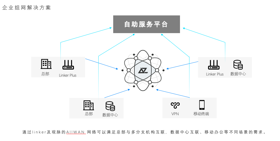 观脉科技推出集成SD-WAN功能的一体化网关产品Linker Plus，大幅提升企业组网效率
