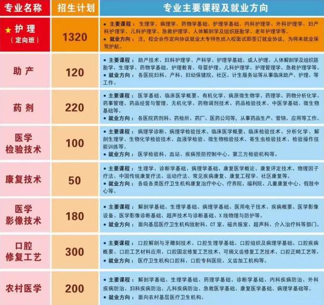 昆明市卫生学校2020招生简章