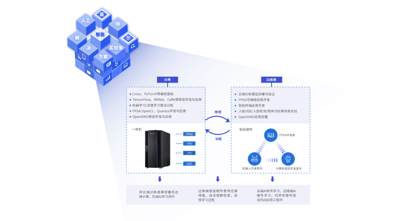 人工智能|人工智能人才培养的航空母舰——育智芯|英特尔人工智能实验室解决方案