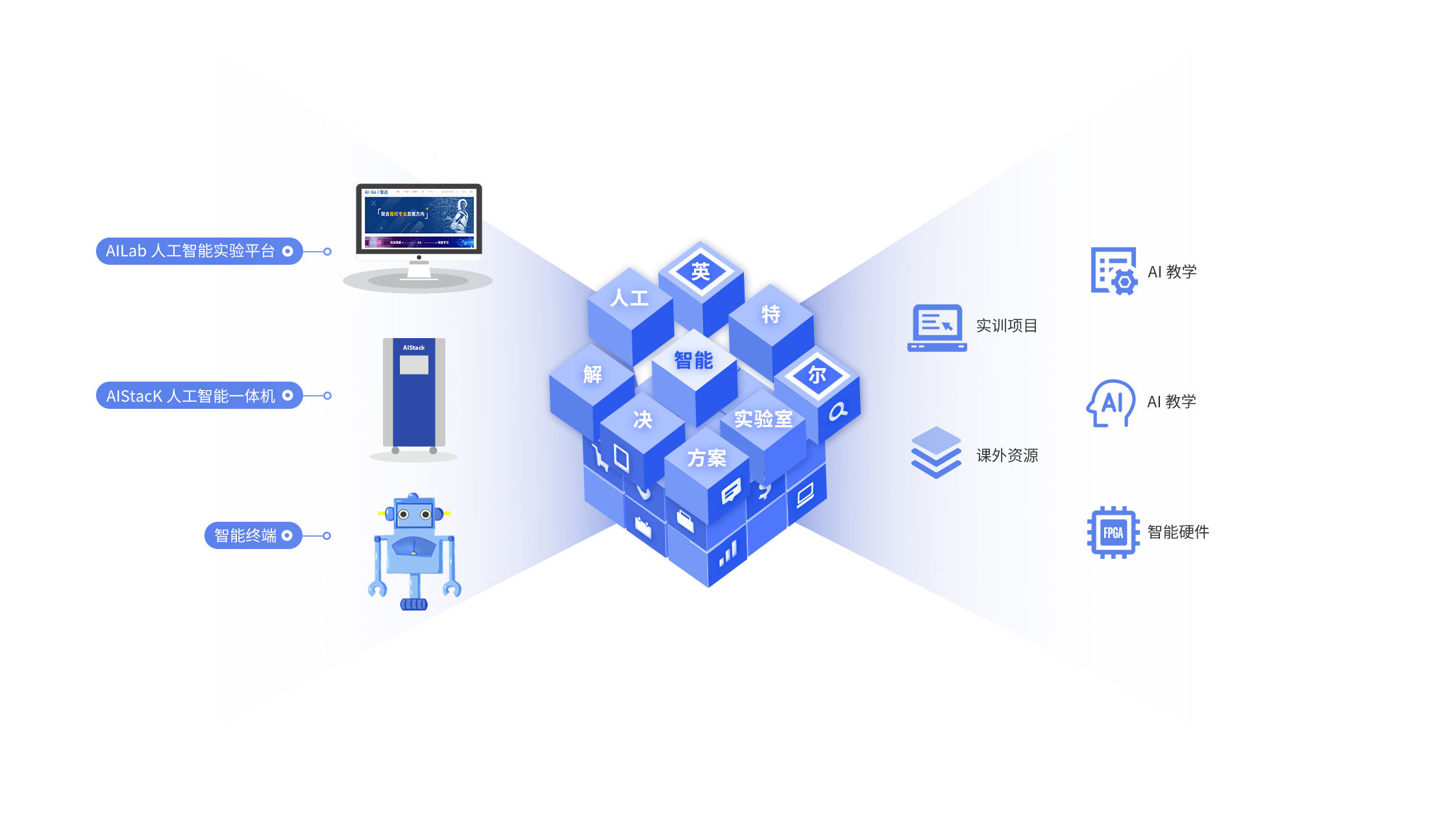 人工智能|人工智能人才培养的航空母舰——育智芯|英特尔人工智能实验室解决方案