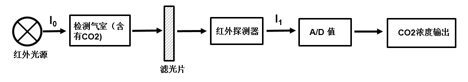 四方光电创新专利技术二氧化碳传感器--CM1109