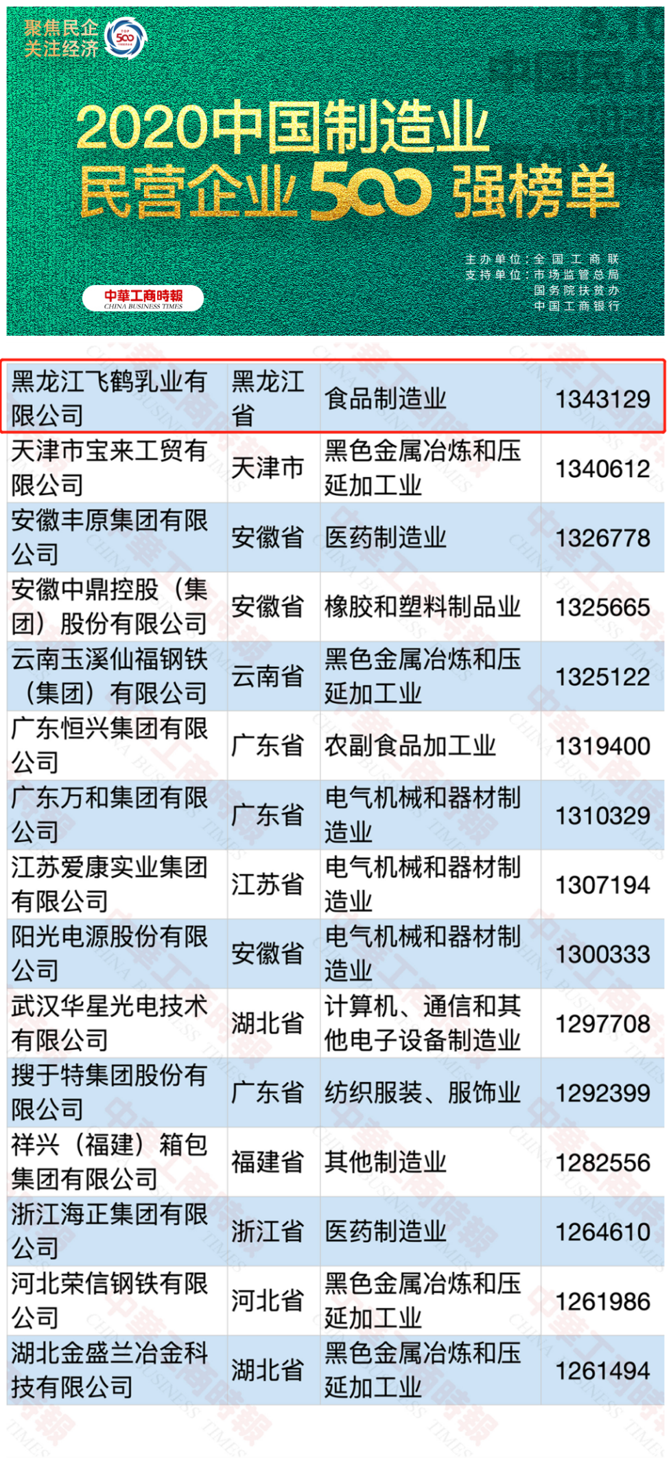 2020年中国民营企业500强榜单发布 中国飞鹤再创新高