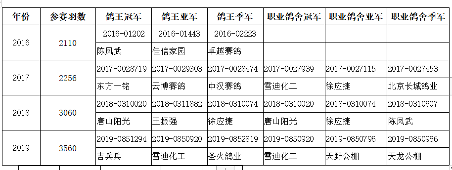 大体量 低门槛 开尔为鸽友打造人人都能参赛的俱乐部