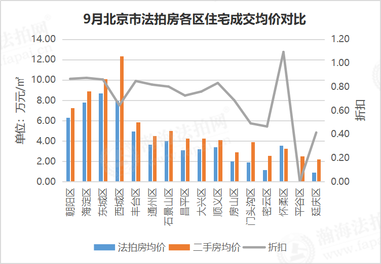 瀚海法拍网季报 | 2020年三季度北京法拍房市场迎增势拐点