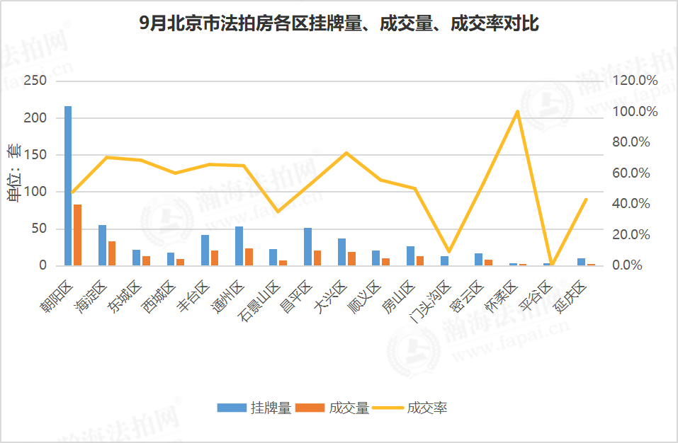 瀚海法拍网季报 | 2020年三季度北京法拍房市场迎增势拐点