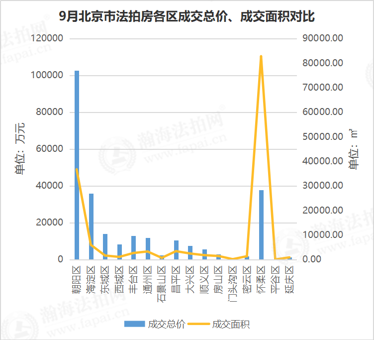 瀚海法拍网季报 | 2020年三季度北京法拍房市场迎增势拐点