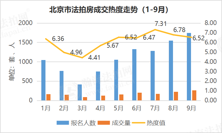 瀚海法拍网季报 | 2020年三季度北京法拍房市场迎增势拐点