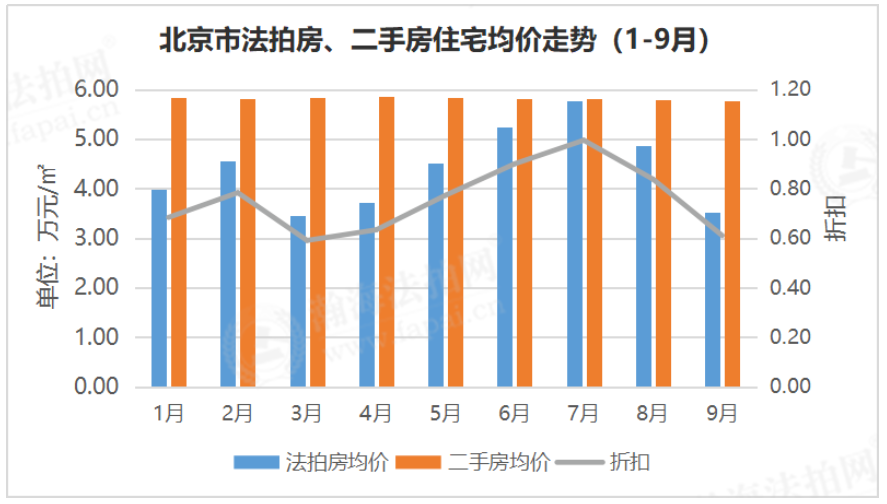 瀚海法拍网季报 | 2020年三季度北京法拍房市场迎增势拐点