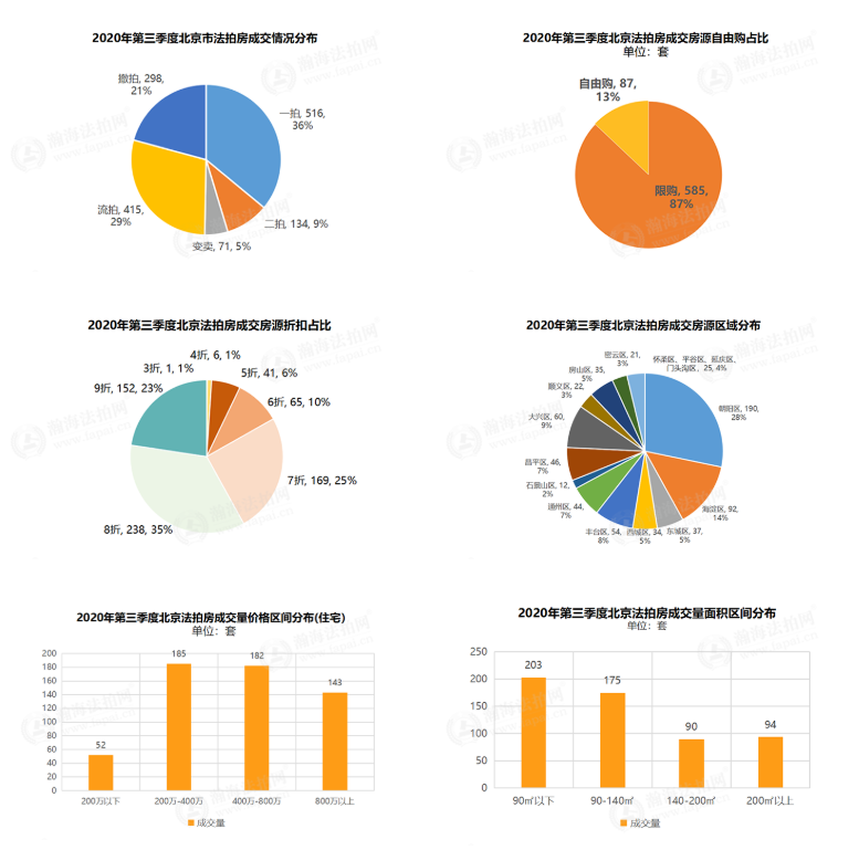 瀚海法拍网季报 | 2020年三季度北京法拍房市场迎增势拐点