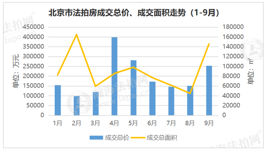 瀚海法拍网季报 | 2020年三季度北京法拍房市场迎增势拐点