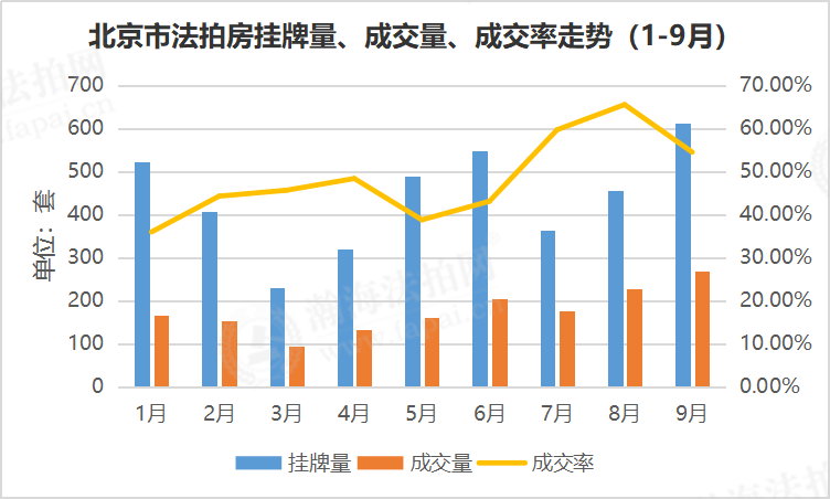 瀚海法拍网季报 | 2020年三季度北京法拍房市场迎增势拐点