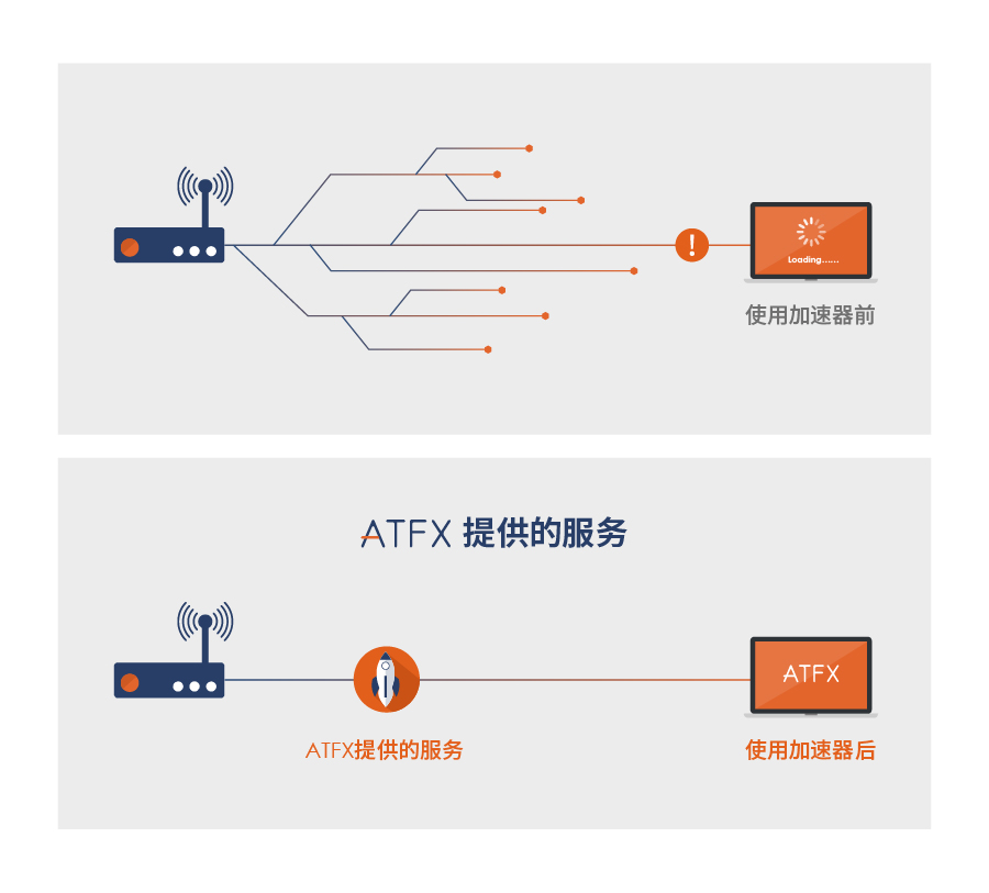 加速器