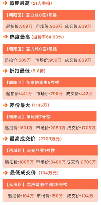 瀚海法拍网周报（11.16-11.22）|北京法拍房最大成交差价银河湾1145万