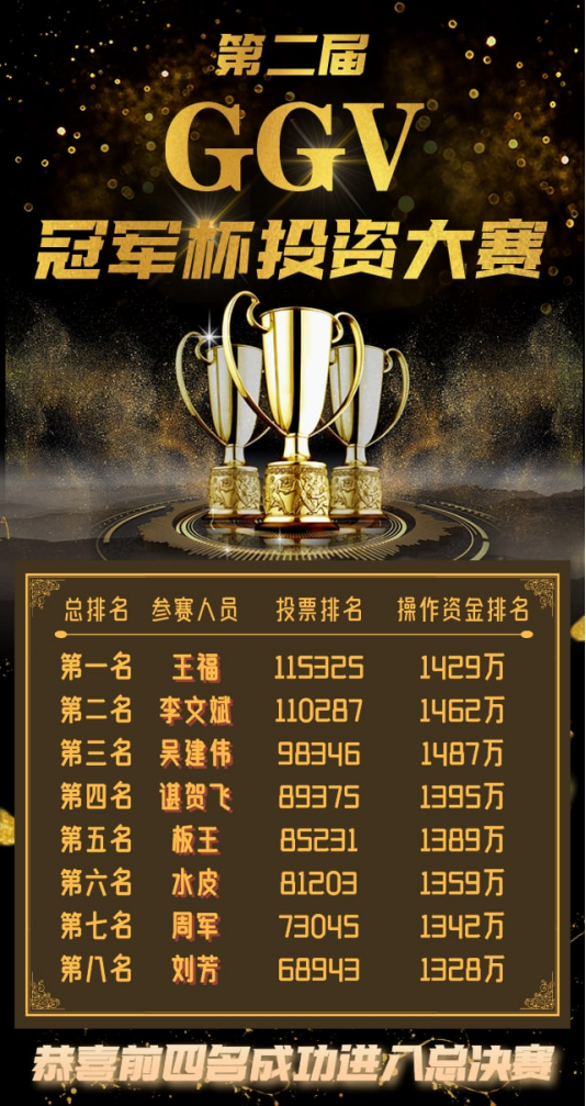 恭喜操盘手谌贺飞进军GGV慈善投资大赛4强 恭喜操盘手谌贺飞进军GGV慈善投资大赛4强