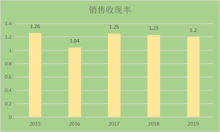 图表 3