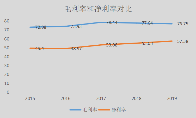 图表 2