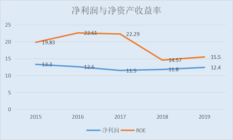 图表 6