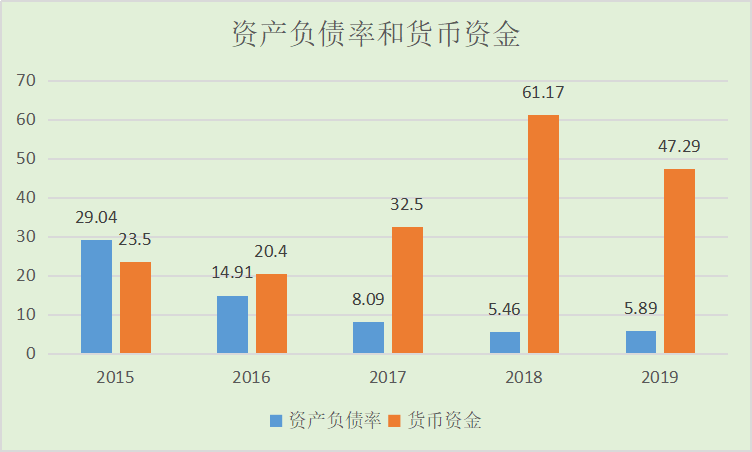 图表 7