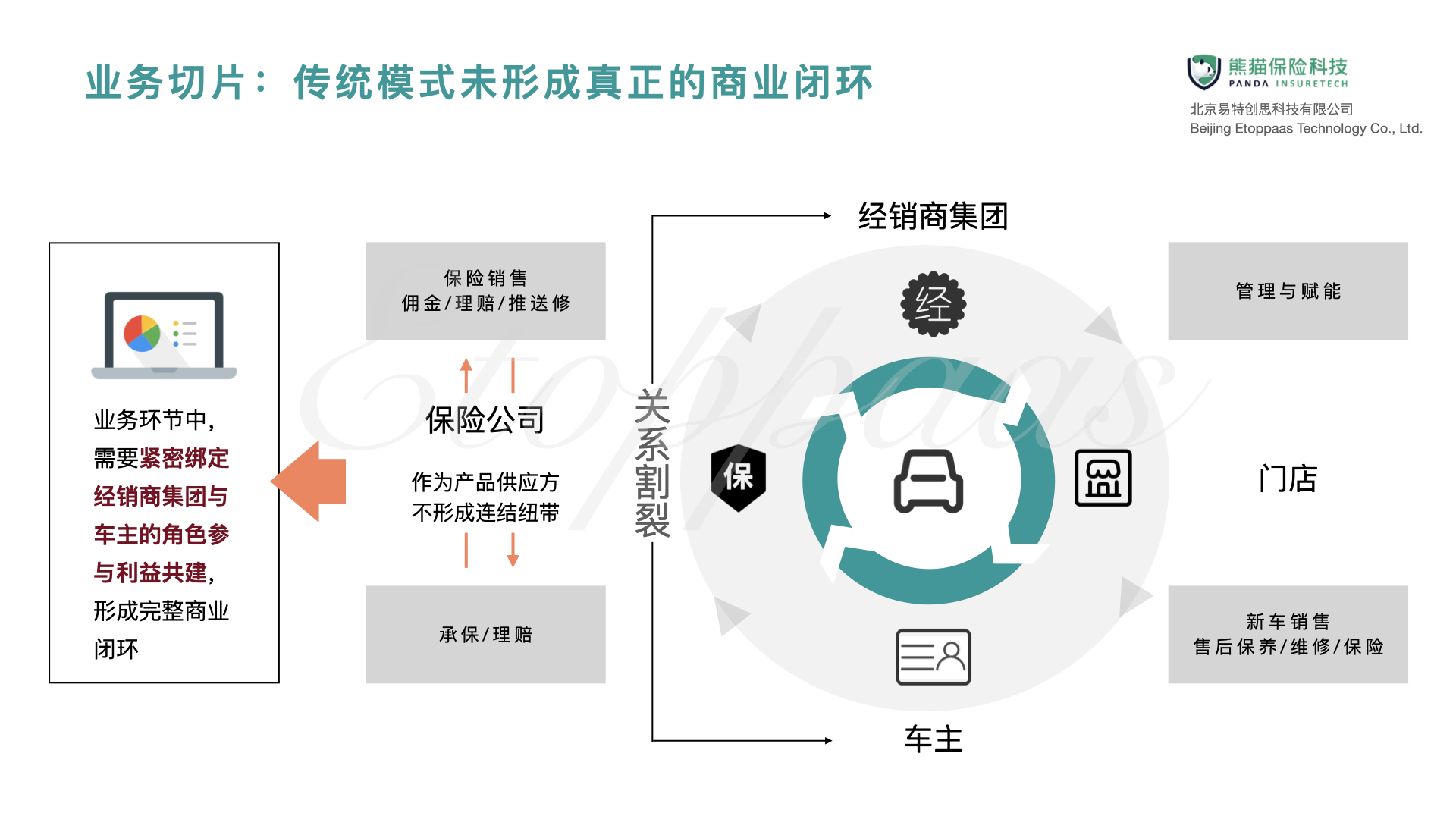 熊猫保险科技：如何构建保险场景的全域数字化