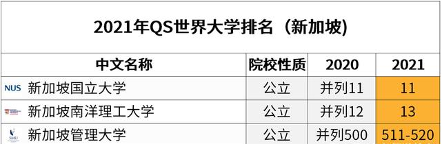 福州澳星：新加坡教育优势在哪里？如何享受新加坡优质教育？