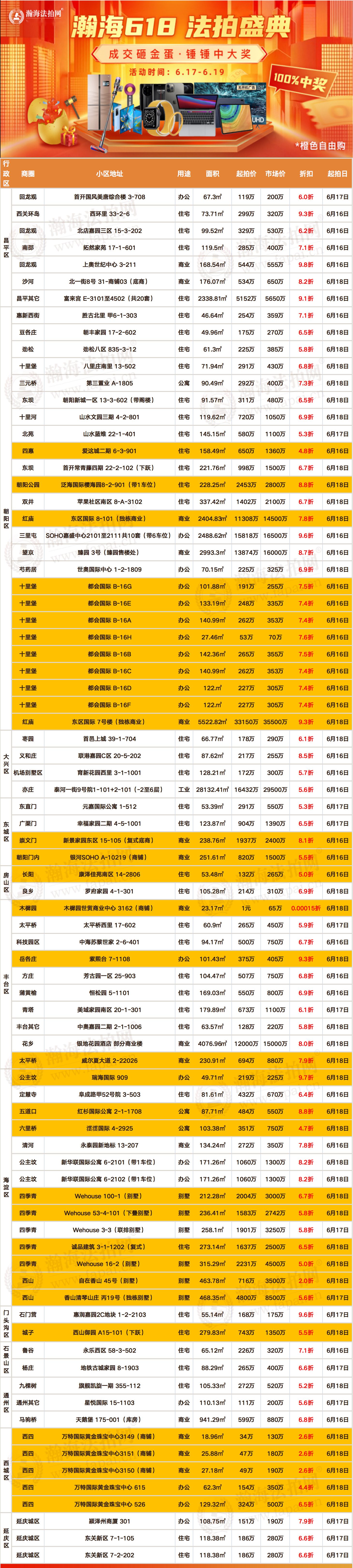 6月以来，各大电商平台纷纷摩拳擦掌，祭出各种促销大招，开启年中大促模式。同“双11”一样，每年的“618”，也逐渐成为了各大电商厮杀的主战场。百亿补贴、跨店满减...