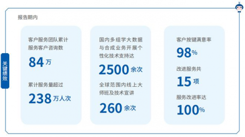 华大基因2022年度ESG报告_https://www.izongheng.net_实践_第34张