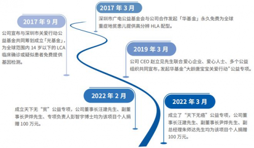华大基因2022年度ESG报告_https://www.izongheng.net_实践_第73张