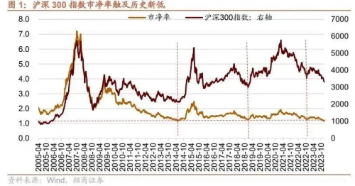 沪深300多重极值，这次是“一样”还是“不一样”？_https://www.izongheng.net_理财_第1张