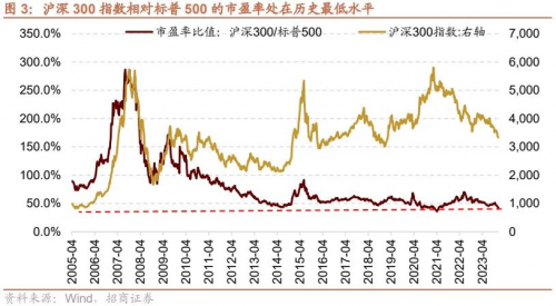 沪深300多重极值，这次是“一样”还是“不一样”？_https://www.izongheng.net_理财_第3张