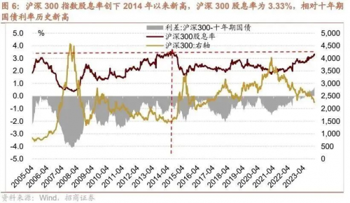 沪深300多重极值，这次是“一样”还是“不一样”？_https://www.izongheng.net_理财_第6张