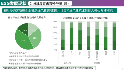 2023年中国房地产企业ESG发展现状与趋势调研_https://www.izongheng.net_观察_第12张